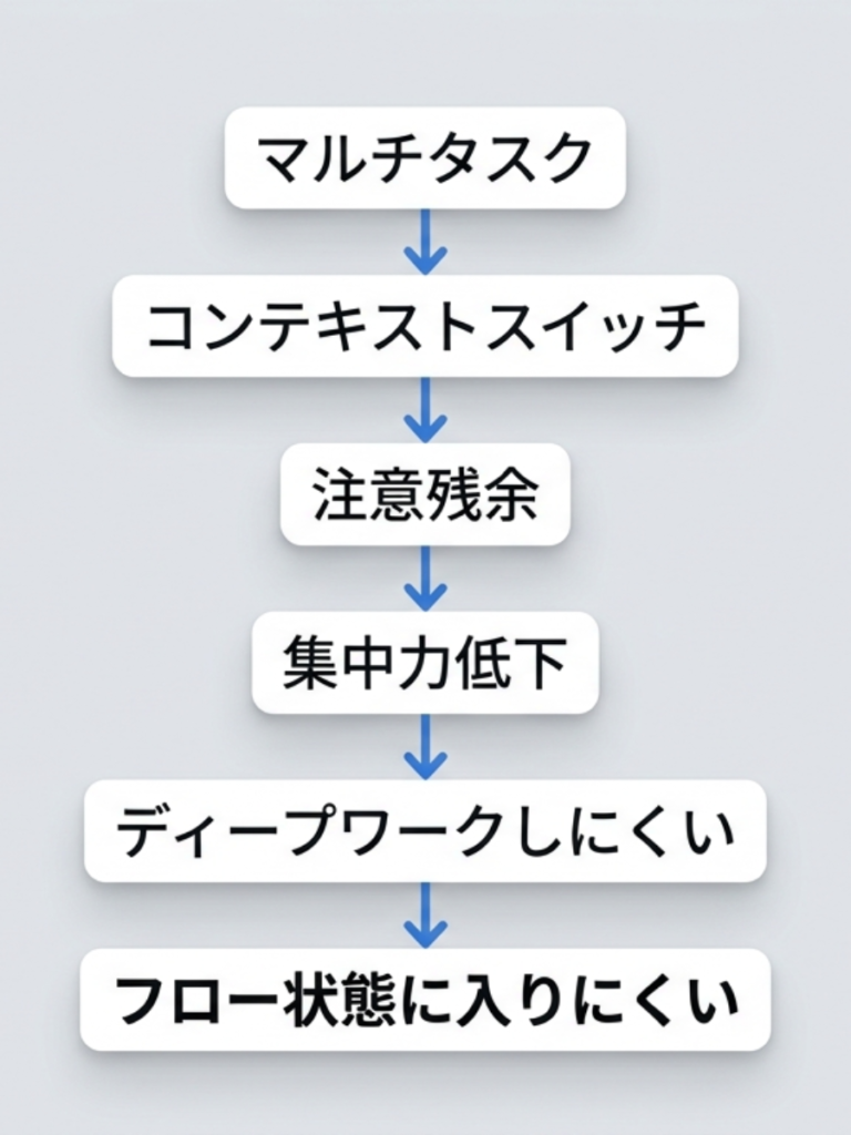 注意残余が起こる流れ。資料作成中にSlack通知へ返信し、作業へ戻っても前の仕事への注意が残り、集中力が低下する様子を示した図。